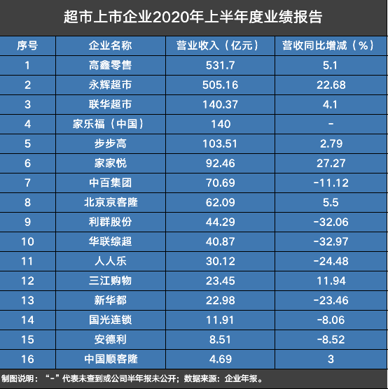 企业|数读商业半年报│16家超市中6家营收净利双增，多业态拓店开启