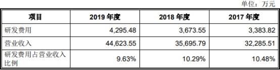 2019年|伟创电气收到现金与营收差距大 应收款高关联方屡输血