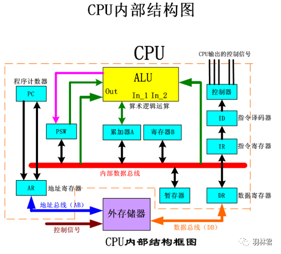 讲完了cpu组成的最小原子结构,接下来我们抽象出来了逻辑门进行分析.