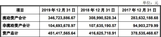 2019年|伟创电气收到现金与营收差距大 应收款高关联方屡输血