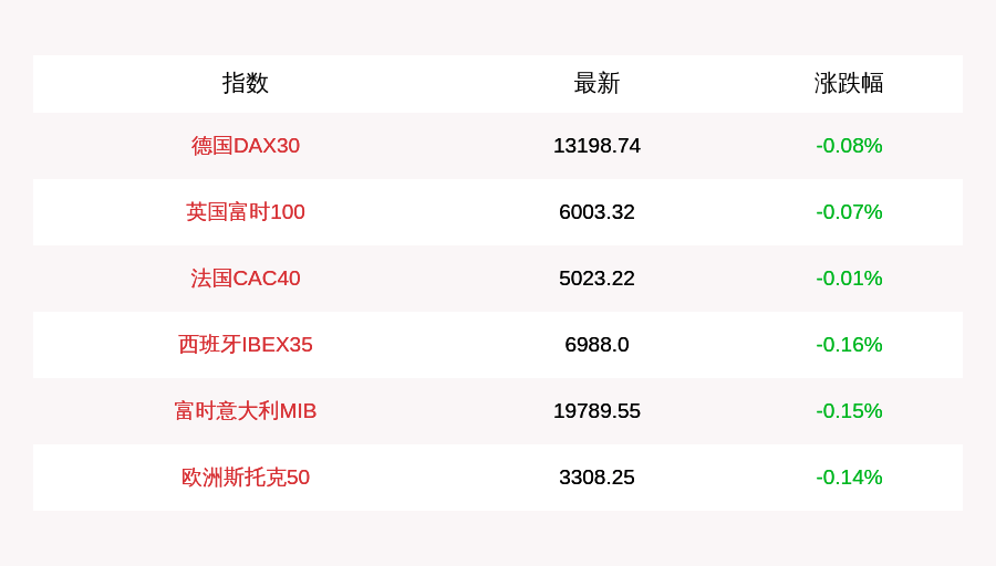 跌幅|9月11日德国DAX30指数开盘下跌0.08%，英国富时100指数下跌0.07%