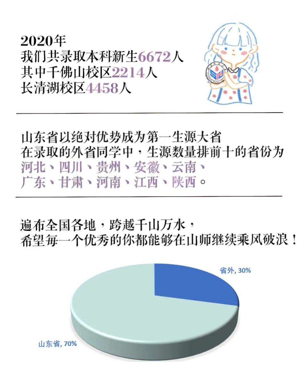 新生|来自26个民族，女生占比七成 山师大2020年本科新生大数据来啦