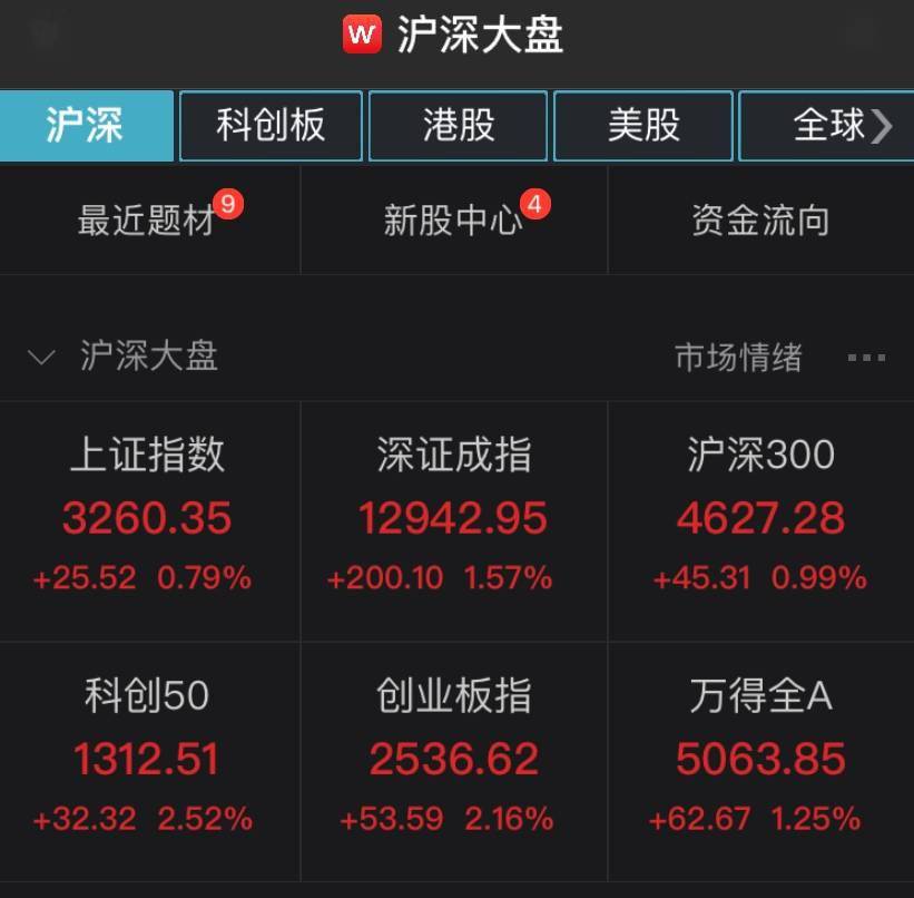 余额|两市集体回暖沪指涨0.79%，电源设备板块领涨
