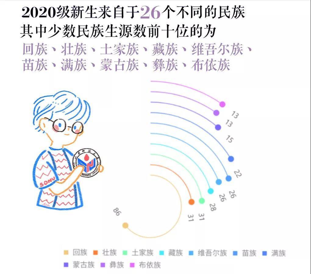 新生|来自26个民族，女生占比七成 山师大2020年本科新生大数据来啦