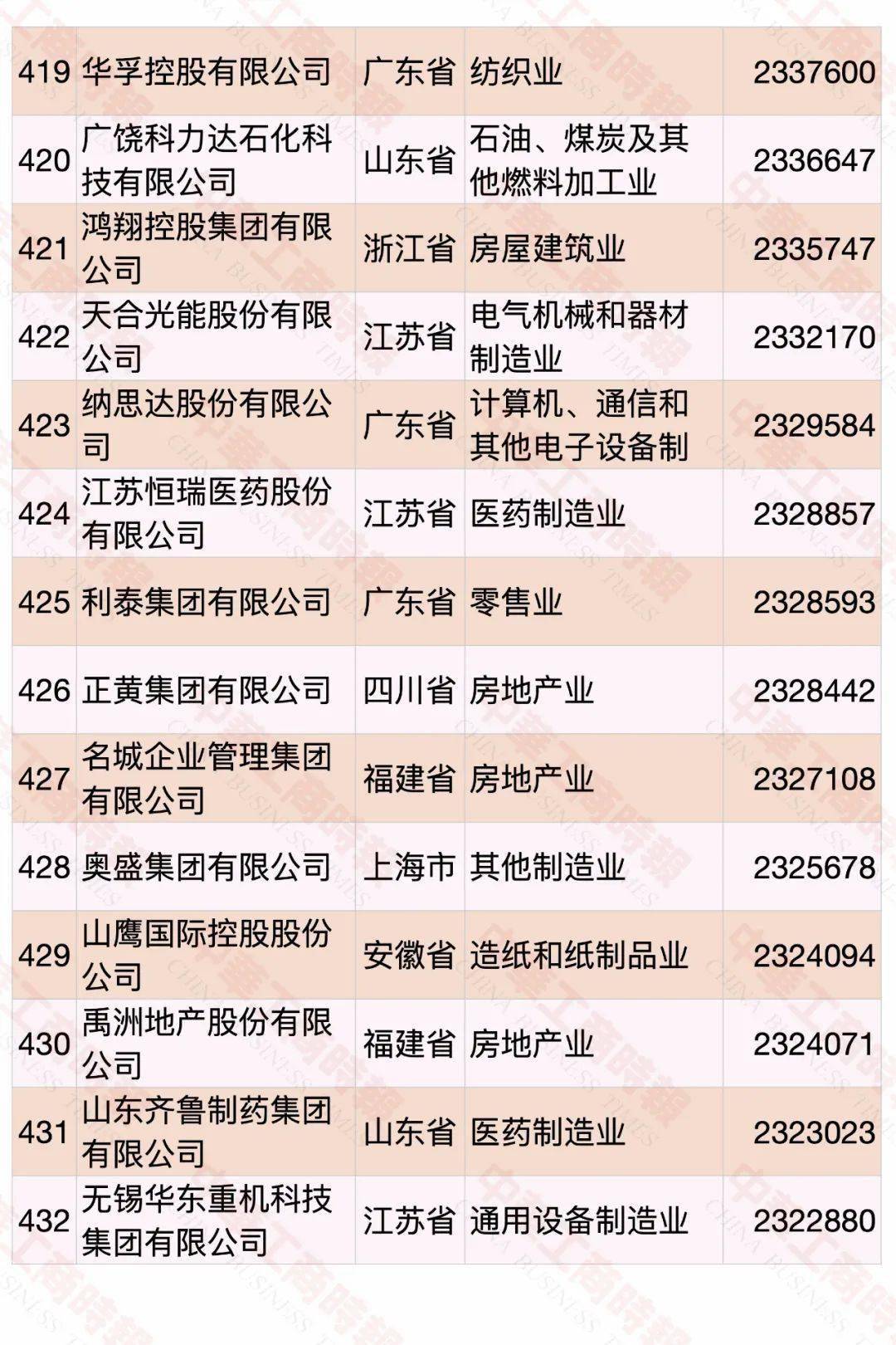 云南民營企業(yè)500強名單大全有哪些？[完整榜單]俊發(fā)集團有限公司、華澤集團有限公司非常有名(圖34)