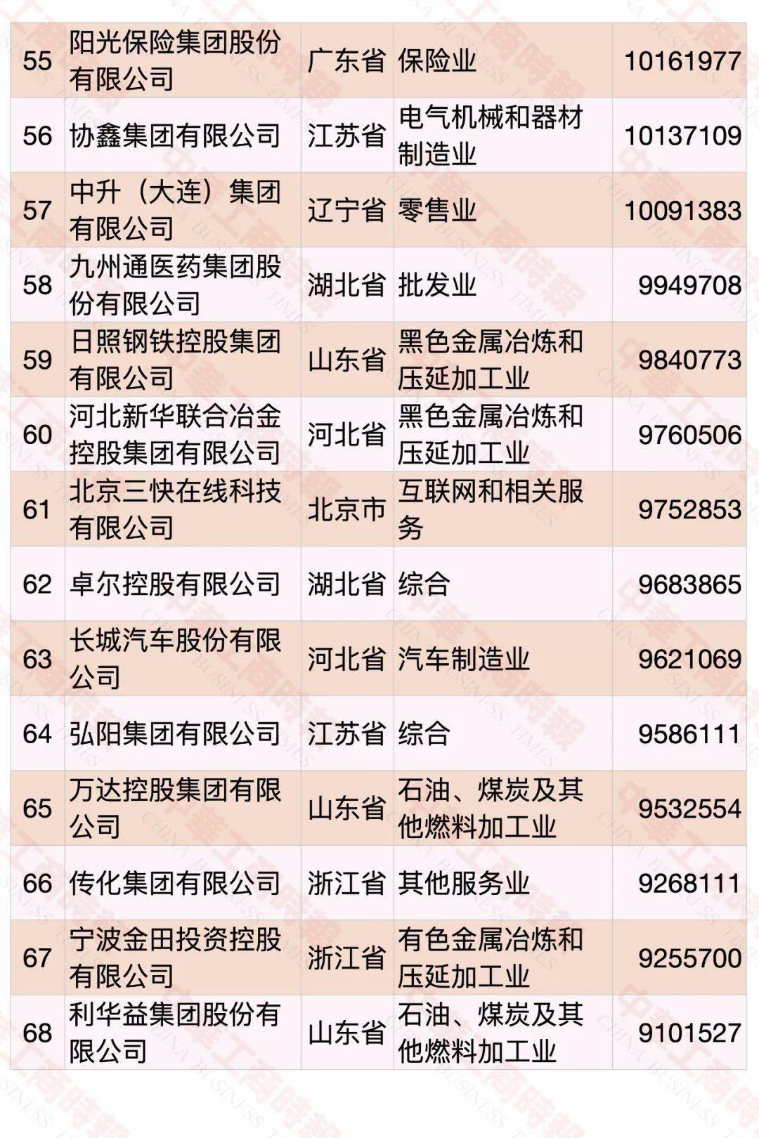 云南民營企業(yè)500強名單大全有哪些？[完整榜單]俊發(fā)集團有限公司、華澤集團有限公司非常有名(圖8)