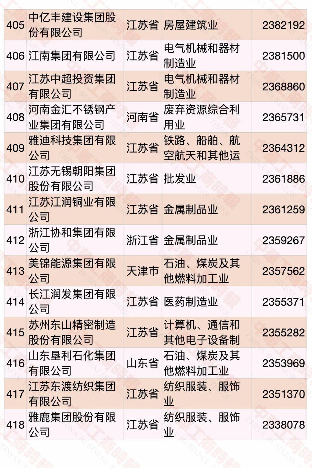 云南民營企業(yè)500強名單大全有哪些？[完整榜單]俊發(fā)集團有限公司、華澤集團有限公司非常有名(圖33)