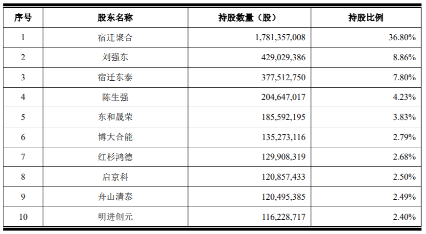 科创板|京东数科IPO拟募资203亿，冲刺科创板数字科技第一股