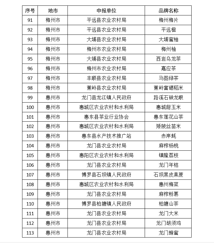 韶关|广东公布339个名特优新农产品，江门上榜数量居首位