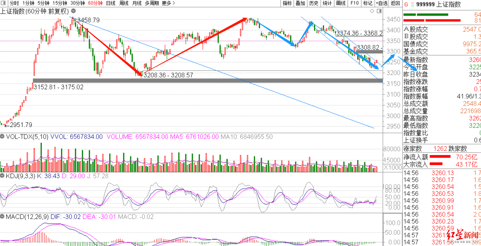 资金|券商周评| 后市观点：曙光已现