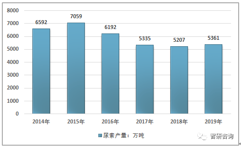 xiongmao体育-
2019年中国尿素行业市场供需现状及其细分领域需求分析[图](图3)