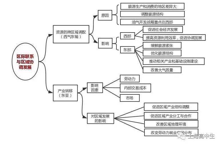 地理复习思维导图_区域