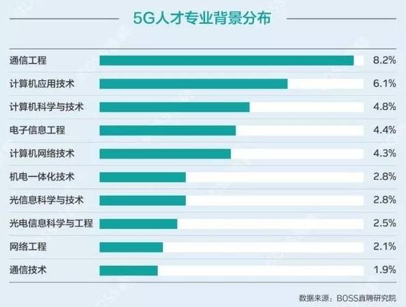 上海|全国超半数5G核心人才在上海，部分龙头企业待遇超美国