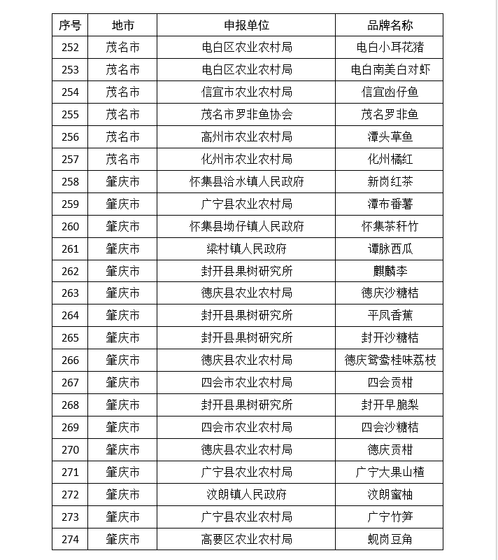 韶关|广东公布339个名特优新农产品，江门上榜数量居首位