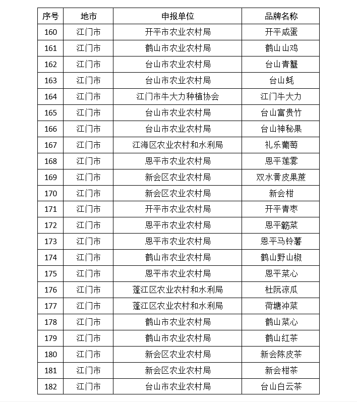 韶关|广东公布339个名特优新农产品，江门上榜数量居首位
