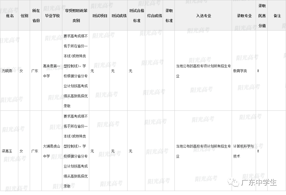 高校|广东99人降分上重本恭喜！高校专项计划各省录取名单全部公布