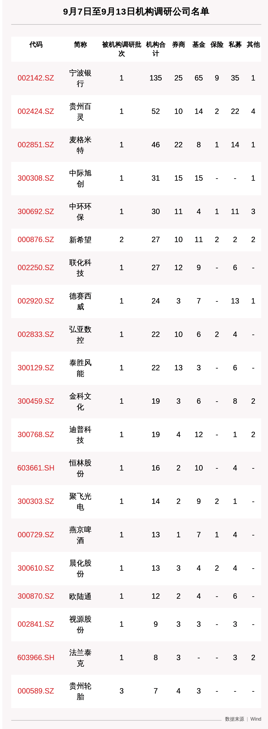 贵州百灵|一周机构调研：80家上市公司被调研，135家机构集中调研了这家浙江省公司