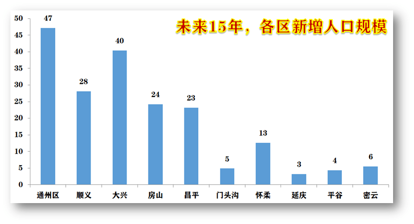 通州现在人口多少_炒房客们看到这几个地方 个个要哭晕在厕所(3)