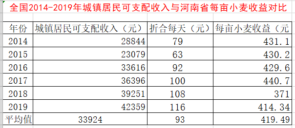 2019河南省城镇人均可支配收入_人均可支配收入(3)