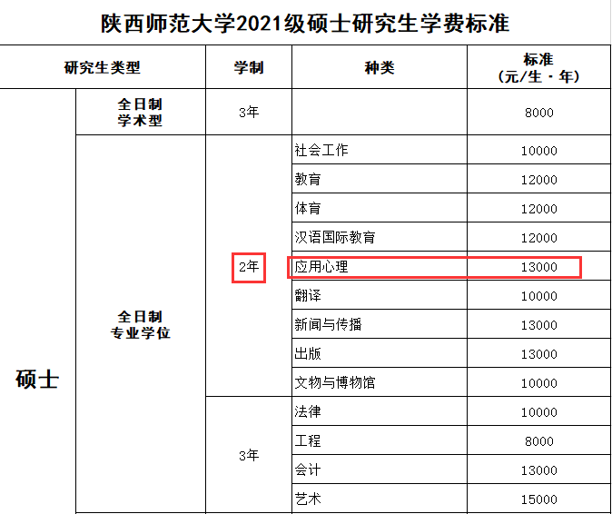 心理学考研 | 2021年陕西师范大学应用心理专硕招生情况简析