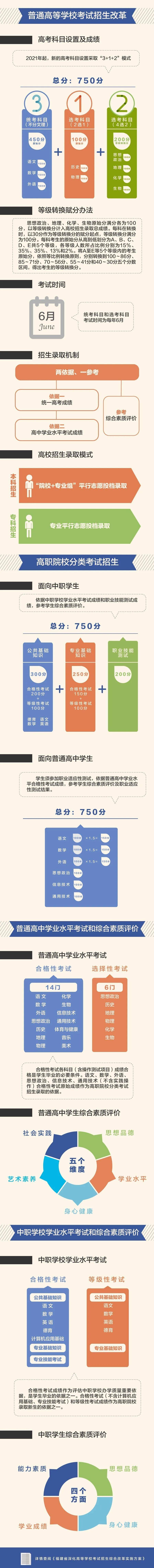 省市|盘点！全国31省市新高考改革情况汇总！有何异同？