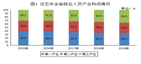 各省就业人口_中国各省人口分布图