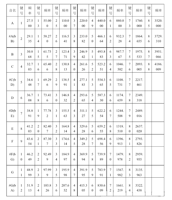 钢琴八十八键的频率对照图 (图源:csdn《基础乐理和钢琴》)