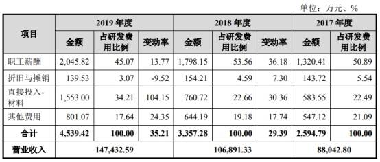 2017年|聚石化学3年逾期账款均超净利 流动负债飙19处房抵押