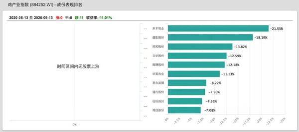 监测数据|鸡价跌跌不休！相关上市公司股价也不香了