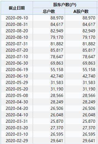 券商|近9万股民傻眼！逾千只基金抱团，券商齐喊买入，10倍大牛股竟放量跌停，还找不到原因