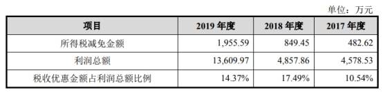 2017年|聚石化学3年逾期账款均超净利 流动负债飙19处房抵押