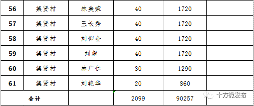 十方镇gdp_十方镇省级资金扶持贫困户发展产业补助资金拟发放名单公示 第六批