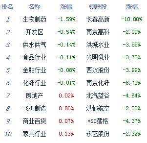 半导体|收评:股指下探回升沪指涨0.57% 半导体旅游崛起