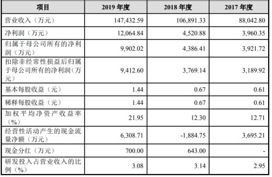 2017年|聚石化学3年逾期账款均超净利 流动负债飙19处房抵押