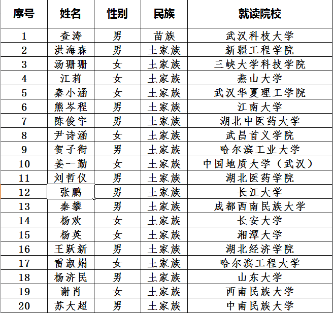 湖北省咸丰县GDP2020_咸丰县活龙中学图片(3)