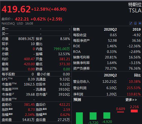 方面|美三大股指收高：道指升逾320点，特斯拉涨超12%
