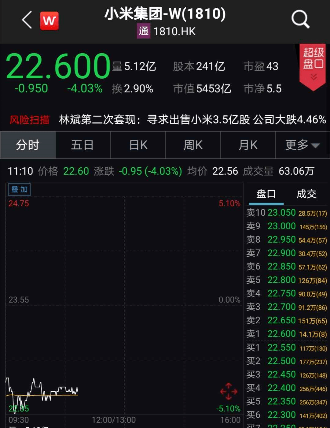 编程|大举套现近80亿！ 雷军＂背后的男人＂又出手了