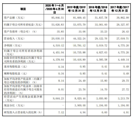 许雅筑|福立旺去年4亿营收2亿应收账款 毛利率逆行飙ROE狂降