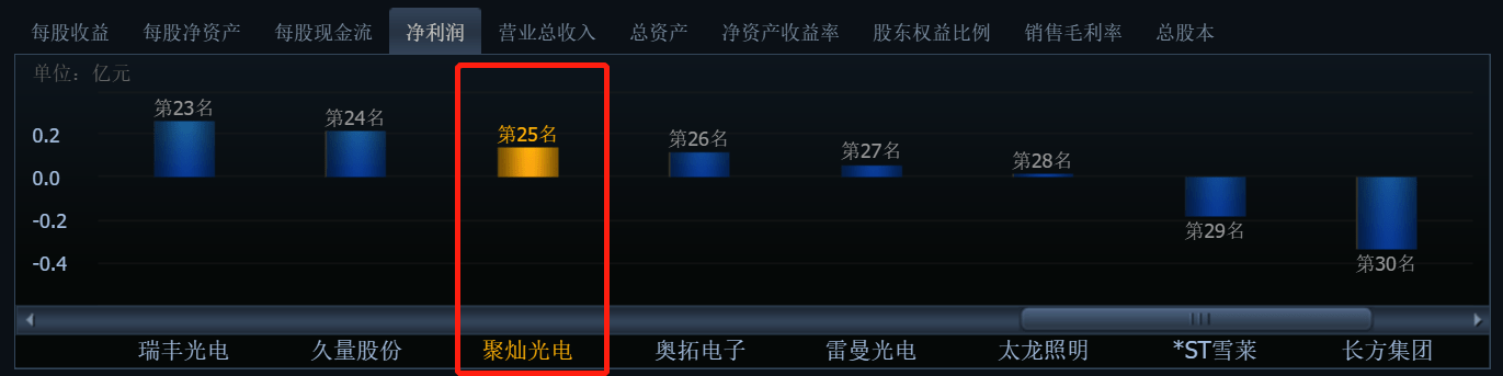 净利|利润全是政府补贴，聚灿光电为何7日4板？收关注函后大跌