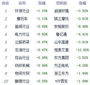 股指|收评:股指全天震荡上行沪指涨0.51% 景点旅游领涨