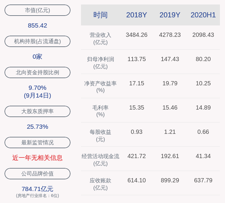 第一大股东|绿地控股：第一大股东上海格林兰质押1.43亿股