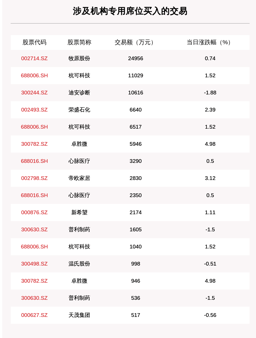 成交|透视大宗交易：9月15日共成交110笔，牧原股份成交2.62亿元