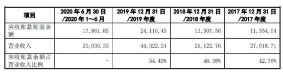 许雅筑|福立旺去年4亿营收2亿应收账款 毛利率逆行飙ROE狂降