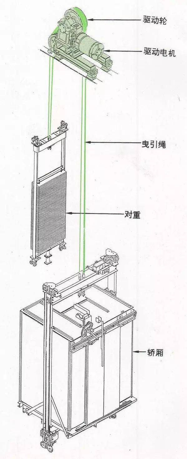 电梯的工作原理是这个样子滴,千万别在里面做过分的动作._钢丝绳