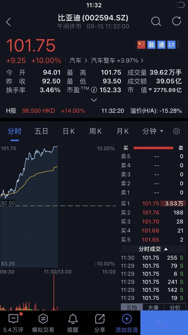 比亚迪涨停,此前消息称比亚迪电子代工苹果 ipad 2020_手机搜狐网