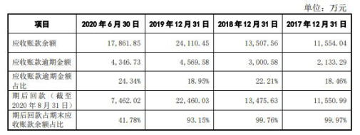 许雅筑|福立旺去年4亿营收2亿应收账款 毛利率逆行飙ROE狂降