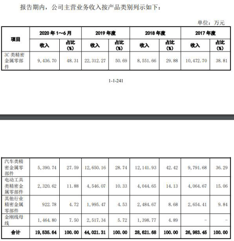 许雅筑|福立旺去年4亿营收2亿应收账款 毛利率逆行飙ROE狂降