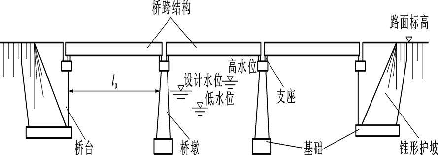 桥梁通常由上部结构(主梁或主拱圈和桥面系),下部结构(桥墩,桥台和