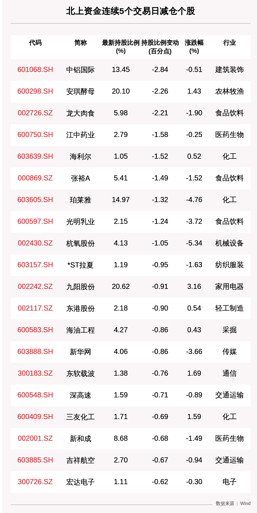 百分点|揭秘北上资金：连续5日减仓这72只个股（附名单），中铝国际减持比例增幅最大