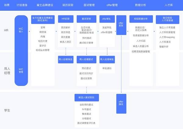 招聘|Moka发布全新版校园招聘解决方案，助力企业提升精细化校招运营能力